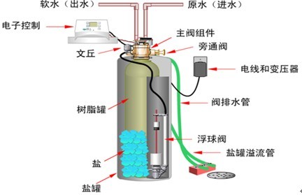 软化原理图